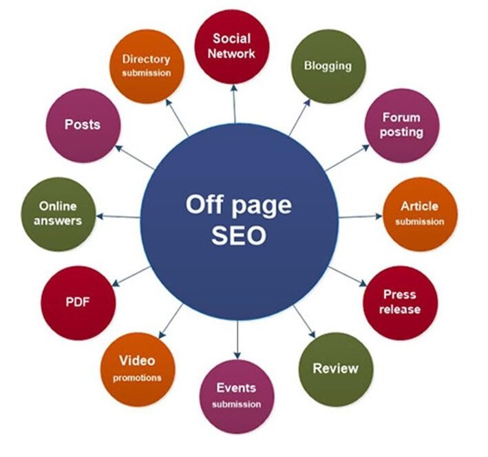 Search Engine Optimization (SEO) 2 Off-page SEO techniques like guest blogging and influencer outreach