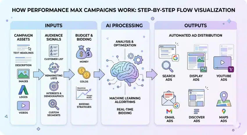 Performance Max Campaigns working process